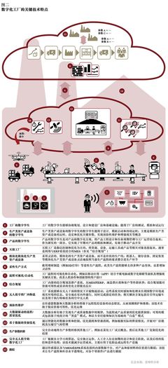 数字化工厂2020-塑造制造业的未来, 91%的工业企业正投资数字化工厂