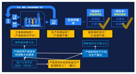 工厂如何产销协同促进盈利增长?(上)