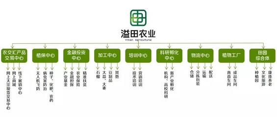 溢田农业--现代农业供应链管理 深圳 - 今日头条(www.toutiao.com)