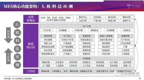 甲子光年 建设智能工厂实现智造,推动生产过程管理数字化 MES产品研究 附下载