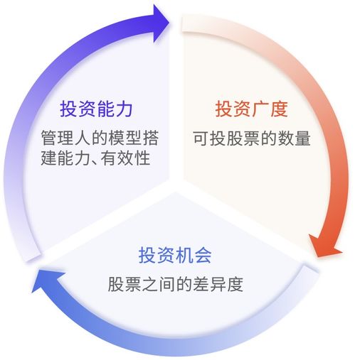 投资量化π 影响指增超额的因素有哪些 如何利用指增产品进行资产配置