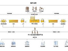 广东佳融操作方便的供应链金融管理系统供应:北京供应链管理解决方案-广东佳融实业投资提供广东佳融操作方便的供应链金融管理系统供应:北京供应链管理解决方案的相关介绍、产品、服务、图片、价格企业生产管理软件、ERP系统、业务管理系统、供应链管理系统、客户管理系统、OA办公系统、