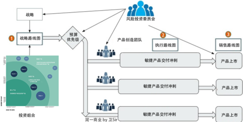 产品组合投资地图:如何将产品战略与执行联系起来?