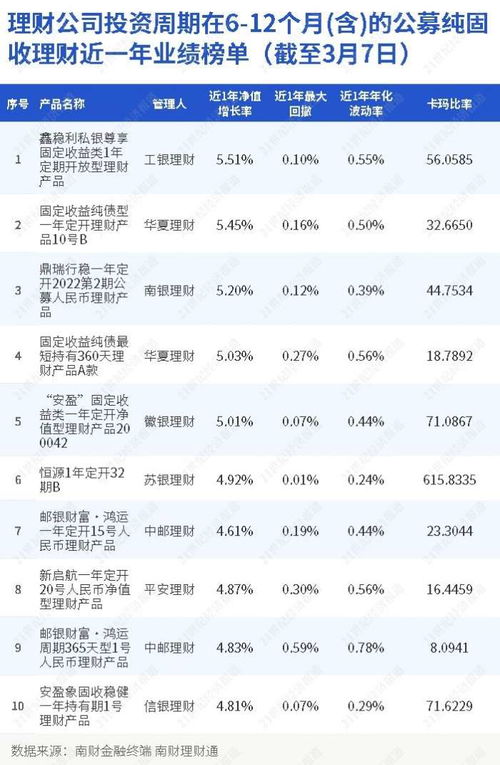 理财公司月月正收益纯固收产品近1年收益情况 投资周期6 12个月,截至3月7日