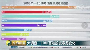 2019年中国人想把钱投资在哪 保险连续4年占据投资意愿榜首