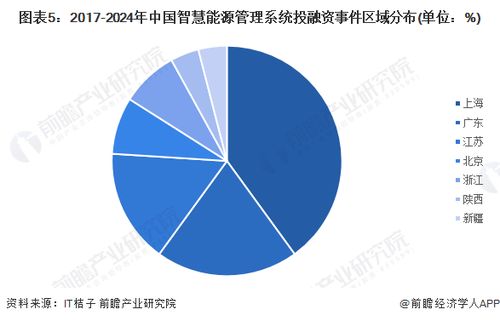 启示2024 中国智慧能源管理系统行业投融资及兼并重组分析 附投融资汇总 兼并重组分析等