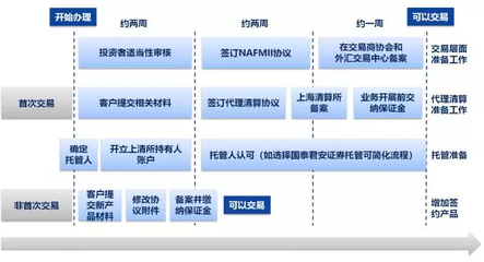 人民币利率互换(IRS)入市交易和代理清算备案指南